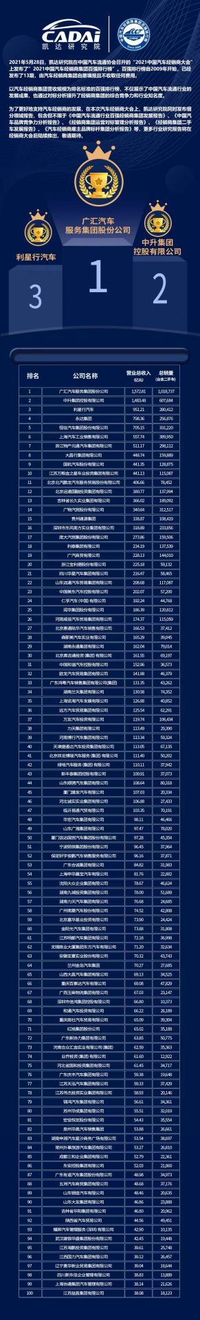 喜讯丨宁波张伟新媒体营销策划有限公司荣登2021年中国汽车经销商百强排行榜第33位(图3) 喜讯丨宁波张伟新媒体营销策划有限公司荣登2021年中国汽车经销商百强排行榜第33位(图3)